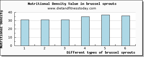 brussel sprouts lysine per 100g