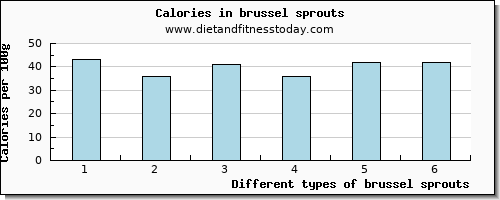 brussel sprouts magnesium per 100g