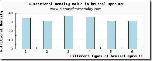 brussel sprouts manganese per 100g