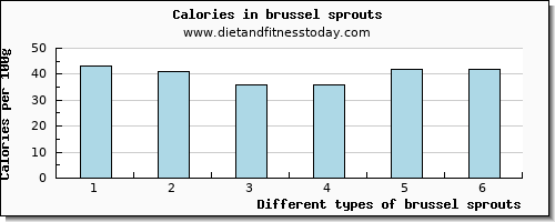 brussel sprouts niacin per 100g