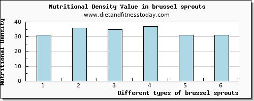 brussel sprouts sodium per 100g