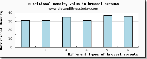 brussel sprouts vitamin b6 per 100g