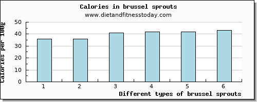 brussel sprouts water per 100g