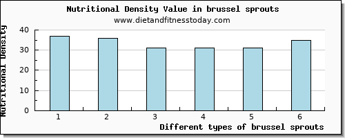 brussel sprouts water per 100g