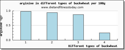 buckwheat arginine per 100g