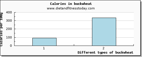 buckwheat caffeine per 100g