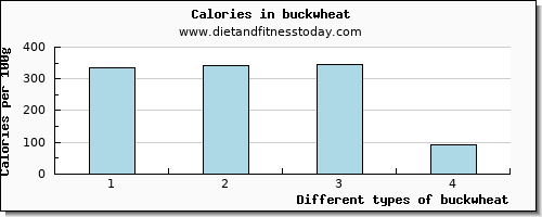 buckwheat calcium per 100g