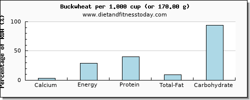 calcium and nutritional content in buckwheat