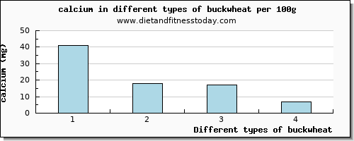 buckwheat calcium per 100g