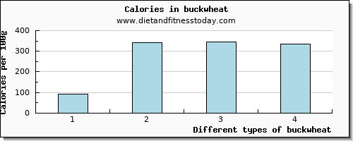 buckwheat cholesterol per 100g