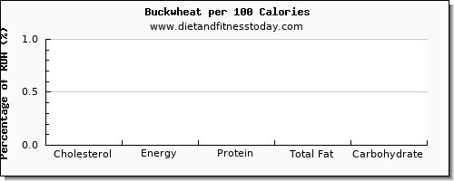 cholesterol and nutrition facts in buckwheat per 100 calories