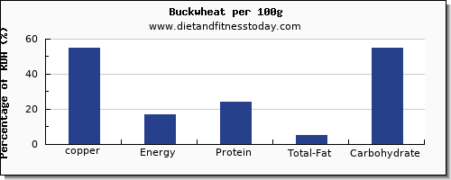 copper and nutrition facts in buckwheat per 100g