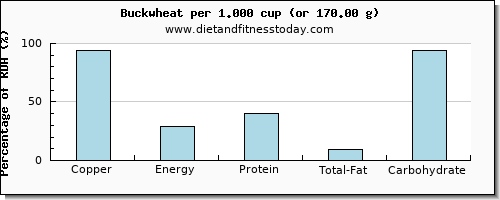 copper and nutritional content in buckwheat