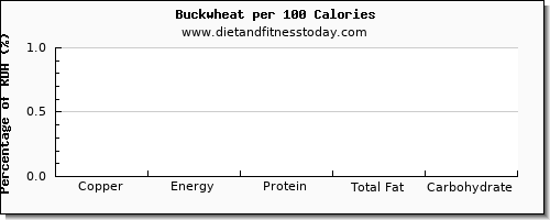 copper and nutrition facts in buckwheat per 100 calories