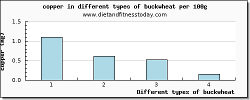 buckwheat copper per 100g