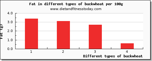 buckwheat nutritional value per 100g