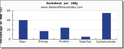 fiber and nutrition facts in buckwheat per 100g