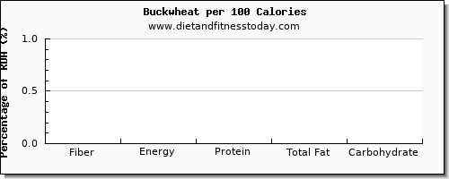 fiber and nutrition facts in buckwheat per 100 calories