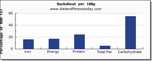iron and nutrition facts in buckwheat per 100g