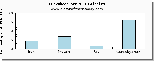 iron and nutrition facts in buckwheat per 100 calories