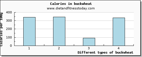 buckwheat lysine per 100g