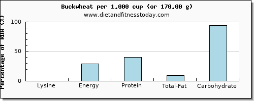 lysine and nutritional content in buckwheat