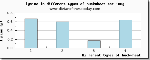 buckwheat lysine per 100g