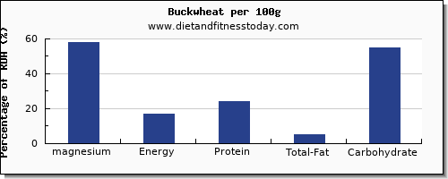magnesium and nutrition facts in buckwheat per 100g