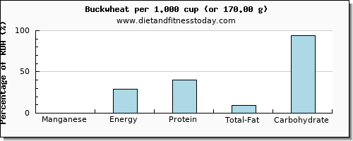 manganese and nutritional content in buckwheat