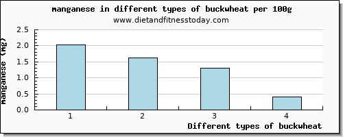 buckwheat manganese per 100g