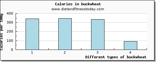 buckwheat riboflavin per 100g