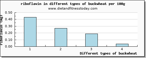 buckwheat riboflavin per 100g