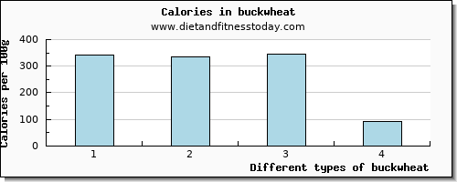 buckwheat saturated fat per 100g