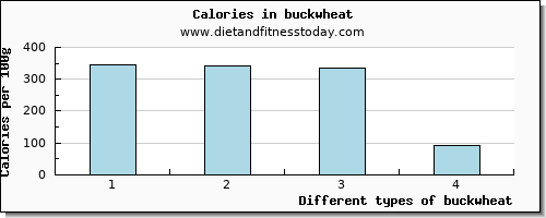 buckwheat selenium per 100g