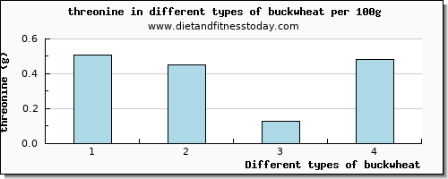 buckwheat threonine per 100g