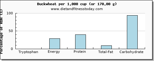 tryptophan and nutritional content in buckwheat