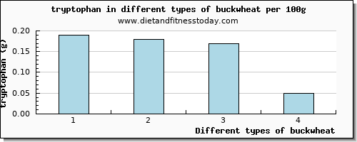buckwheat tryptophan per 100g
