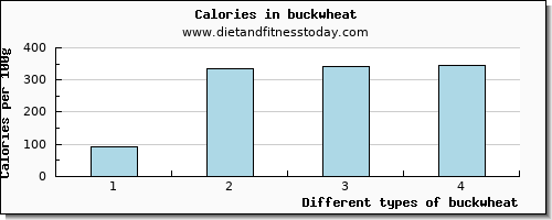 buckwheat water per 100g