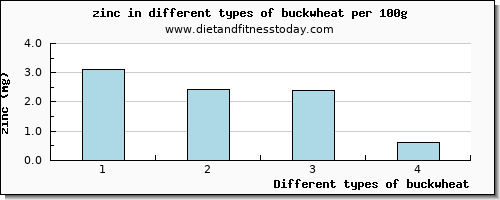 buckwheat zinc per 100g