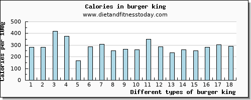burger king calcium per 100g