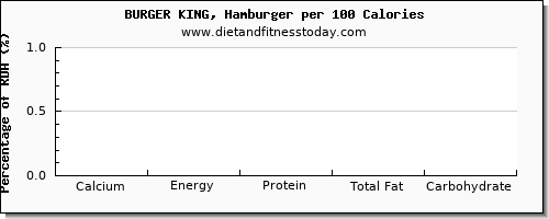 calcium and nutrition facts in burger king per 100 calories