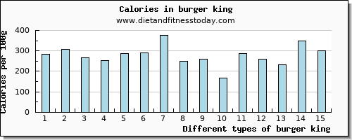 burger king cholesterol per 100g
