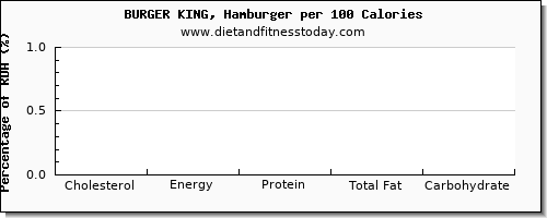 cholesterol and nutrition facts in burger king per 100 calories