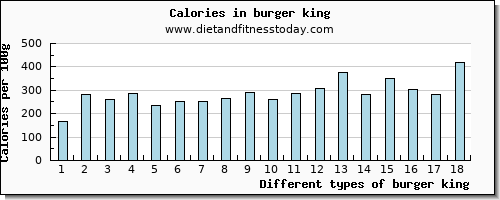 burger king iron per 100g