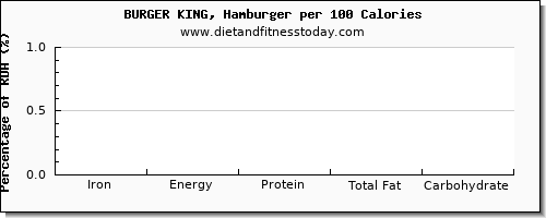 iron and nutrition facts in burger king per 100 calories