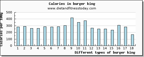 burger king magnesium per 100g