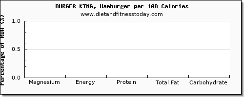 magnesium and nutrition facts in burger king per 100 calories