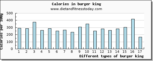 burger king niacin per 100g