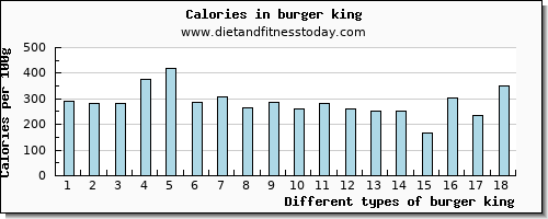 burger king phosphorus per 100g