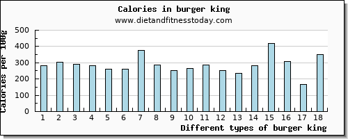 burger king potassium per 100g